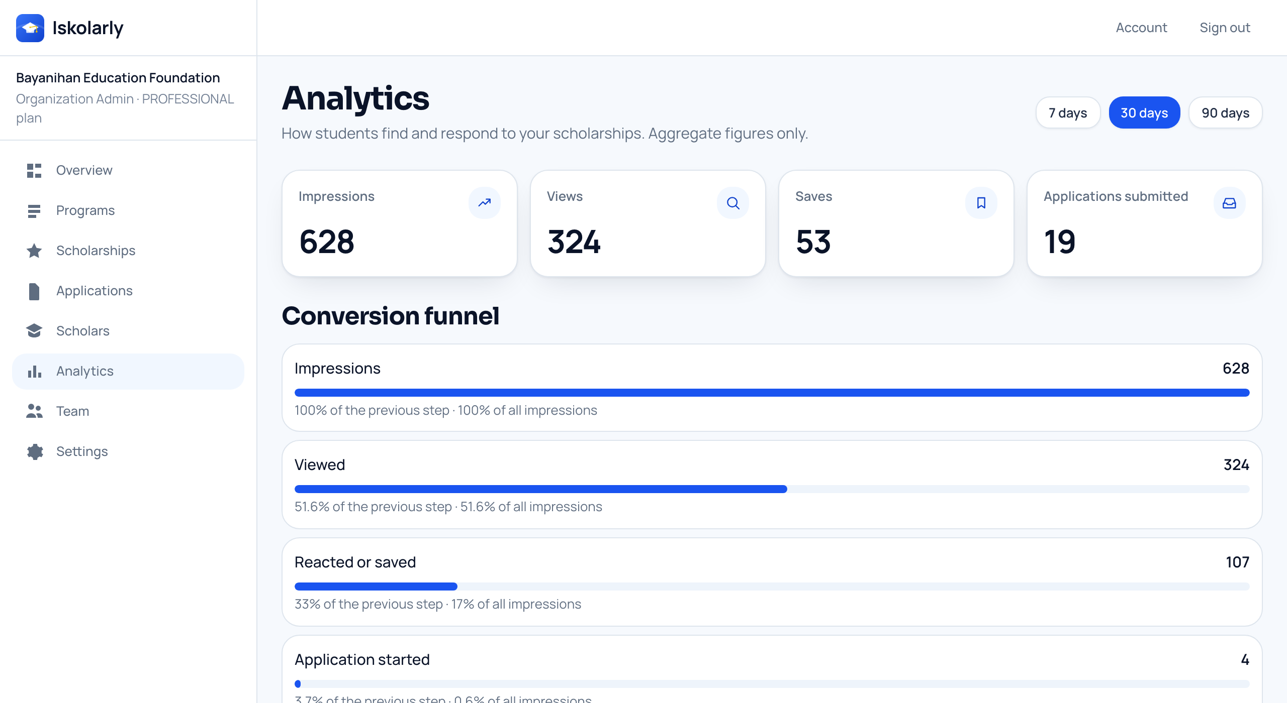 An analytics page showing views, saves and applications over time for an organization’s scholarships.